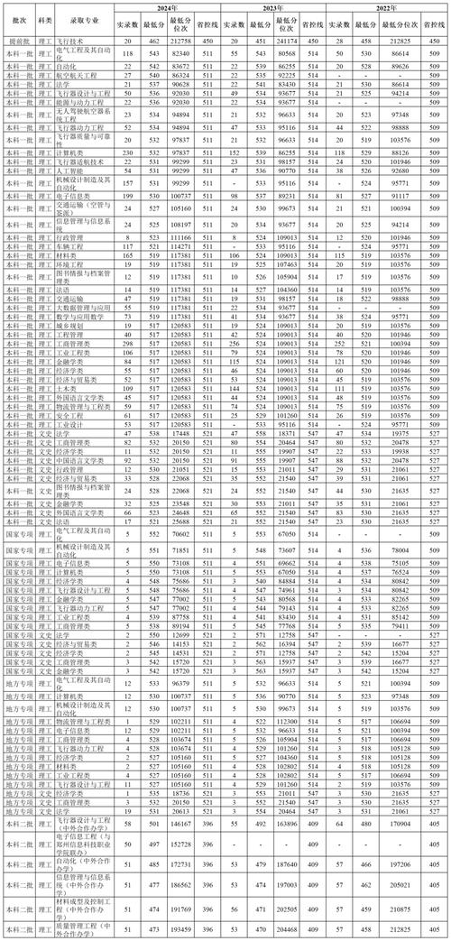 郑州航空工业管理学院分数线2025