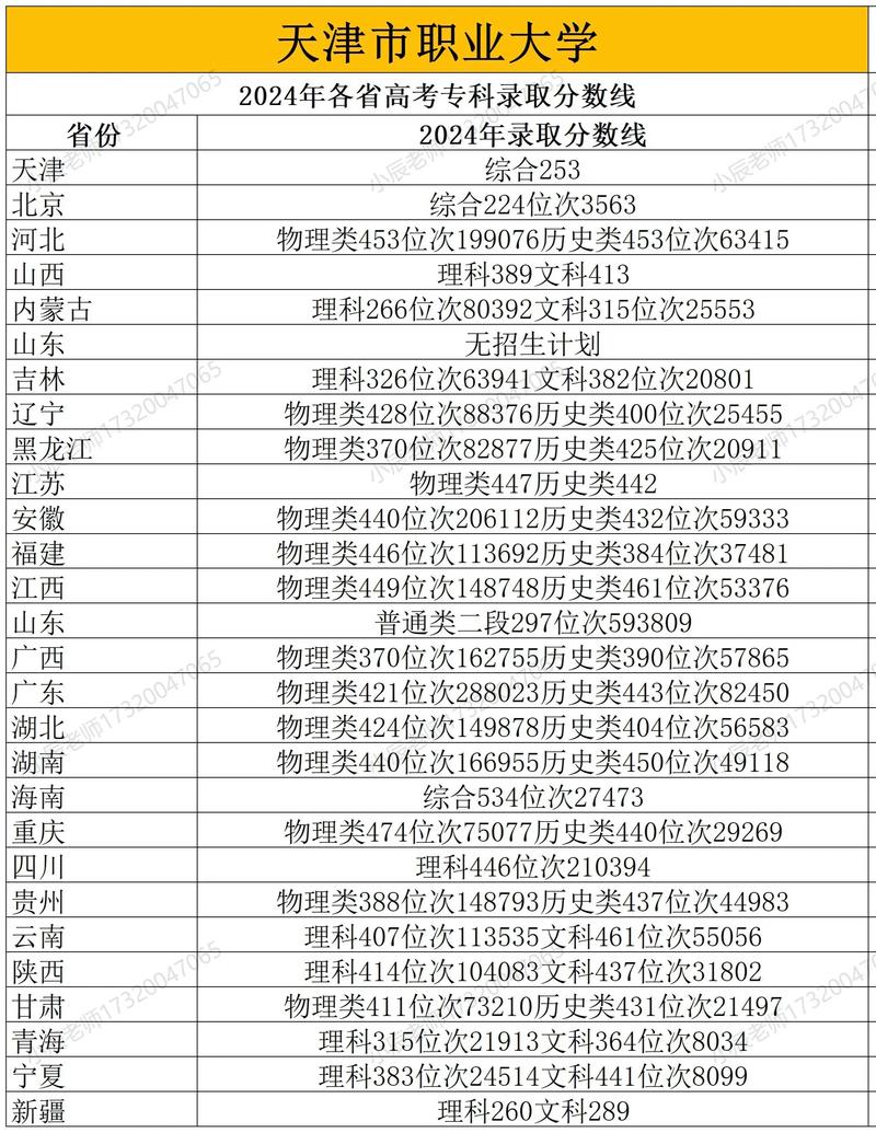 天津城市建设管理职业技术学院分数线