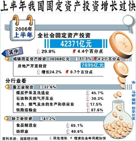 影响固定资产投资的因素