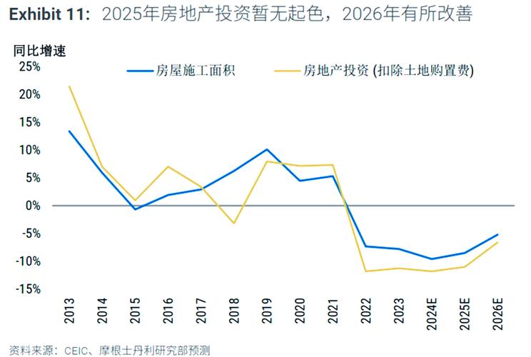 2025房地产投资增速
