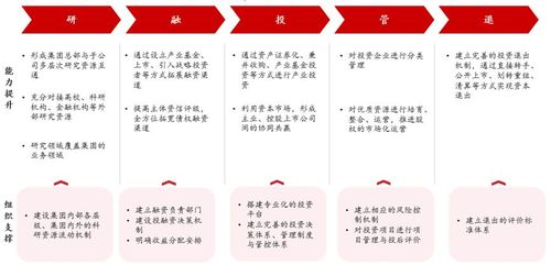 国有资本投资运营的领域