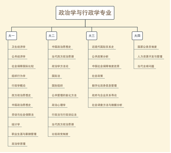 政治学与行政学和行政管理的区别
