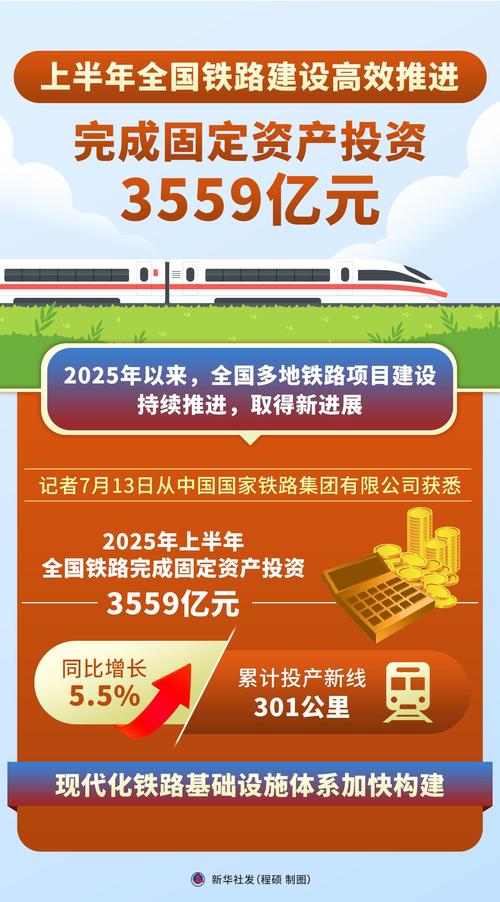 2025年铁路建设投资