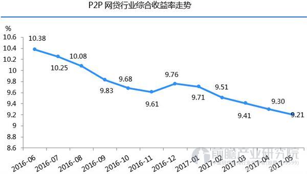 在线p2p在线投资收益