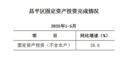 2025固定资产投资额