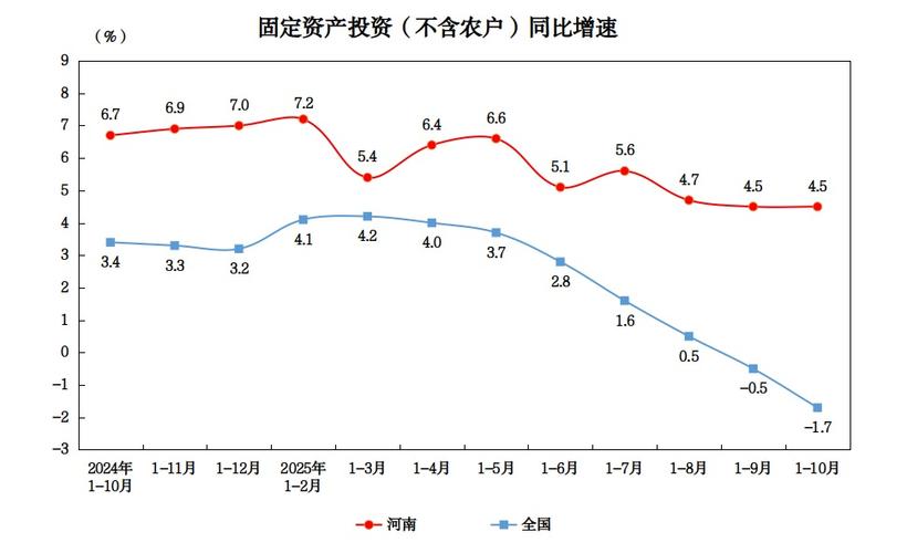 2025固定资产投资额