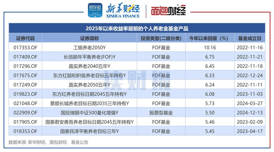 2025理财投资排行榜