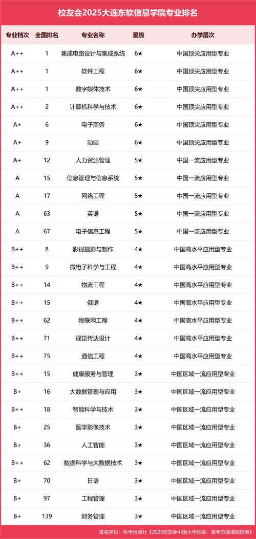 信息管理与信息系统专业大学排名