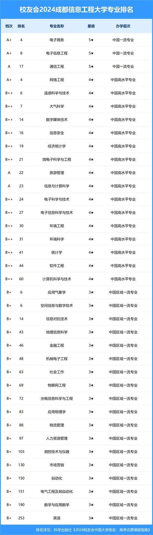 信息管理与信息系统专业大学排名