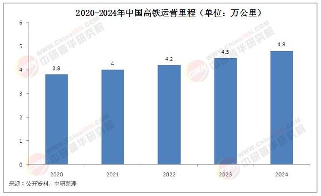 2025年铁路建设投资