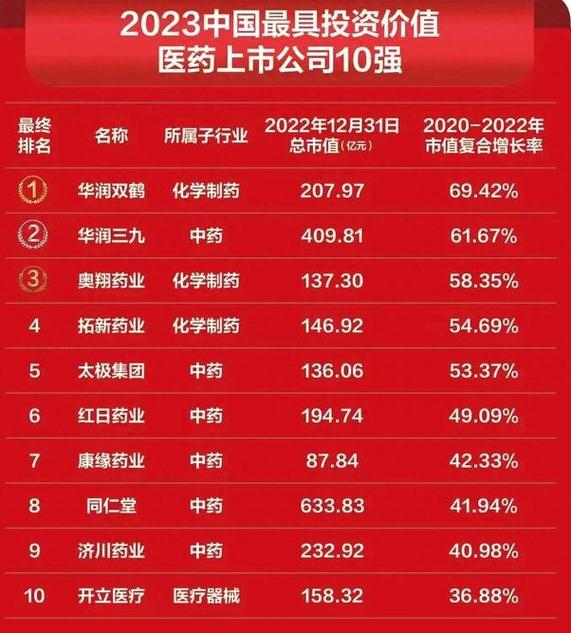 最具投资价值企业50强