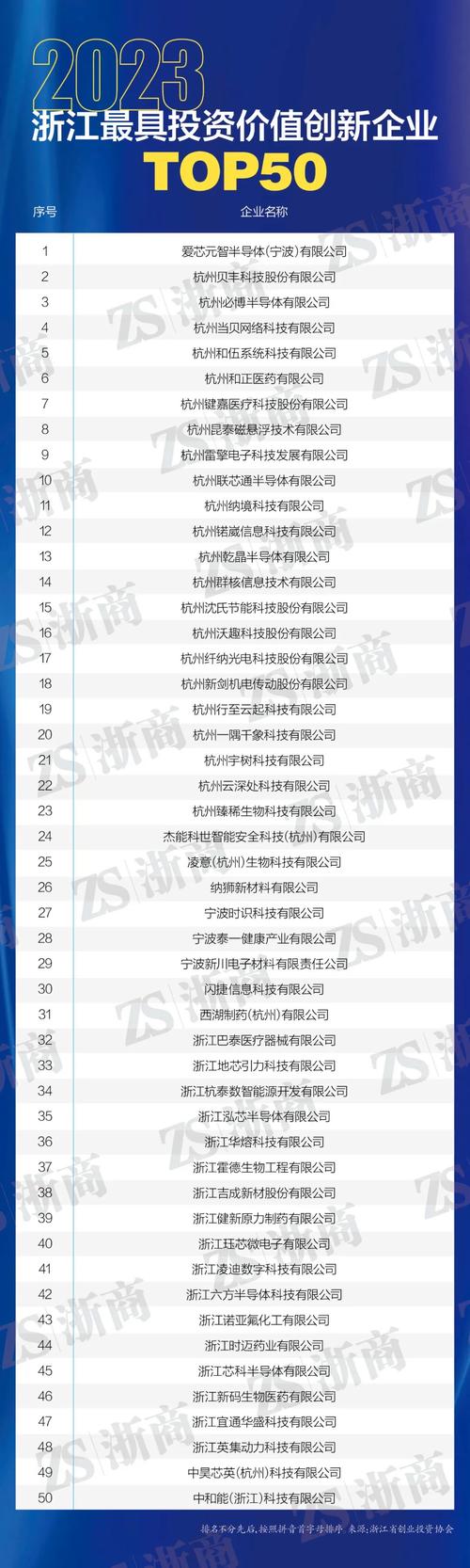 最具投资价值企业50强