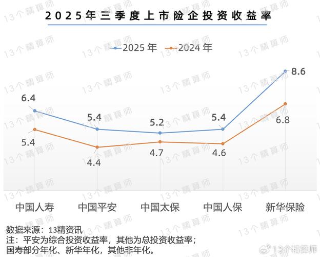 2025保险投资收益率