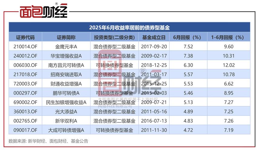 短期投资收益高的有什么