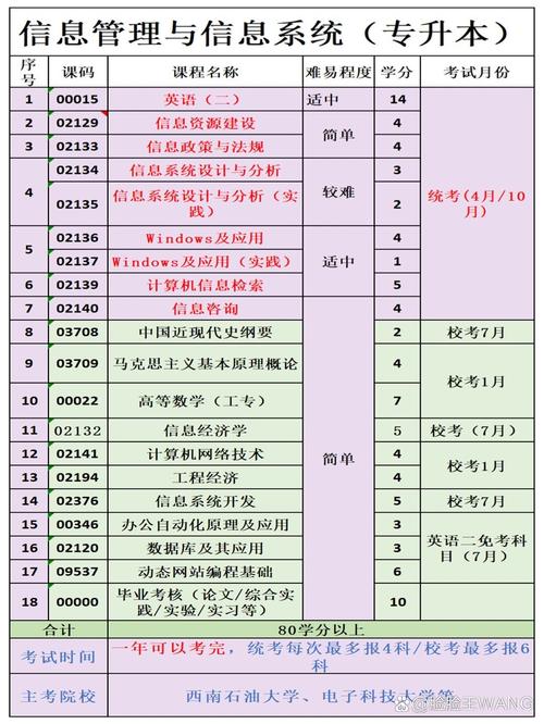 信息管理与信息系统专业学什么