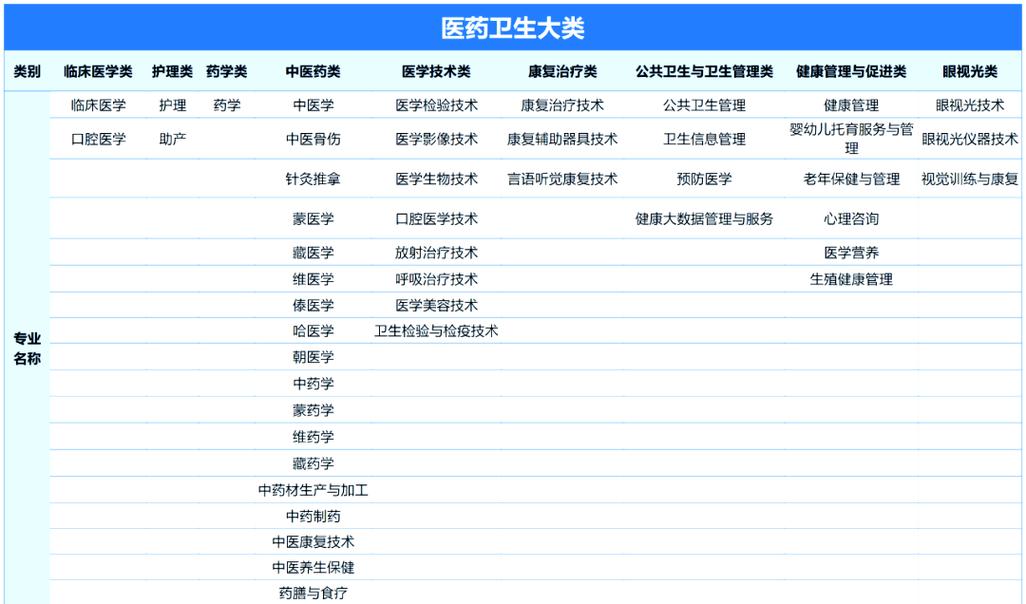 公共卫生事业管理专业就业方向