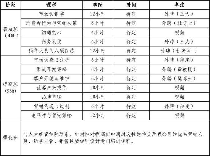 销售培训主要培训课程