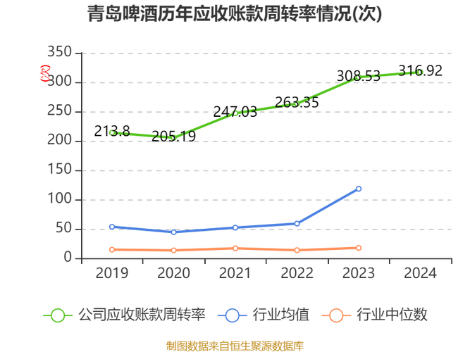 青岛啤酒股票投资分析