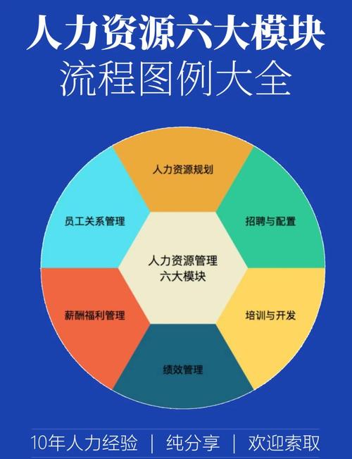 人力资源管理六大模块具体内容