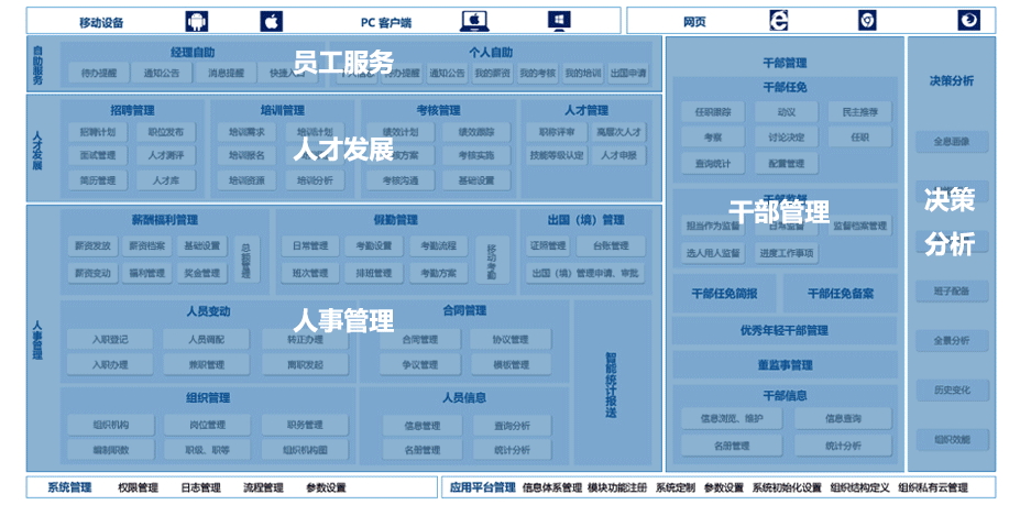 中国建筑人力资源管理信息系统