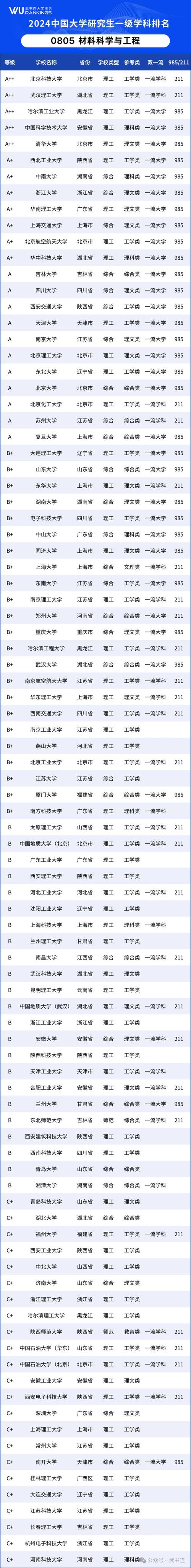 管理科学与工程研究生院校排名