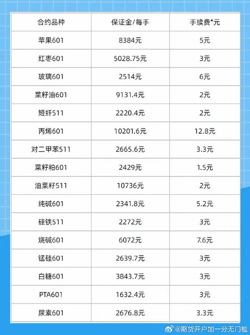 商品期货最少投资多少