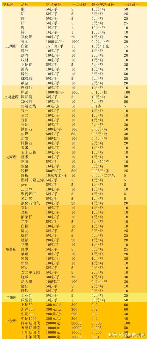 商品期货最少投资多少