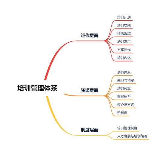 企业内部培训课程体系