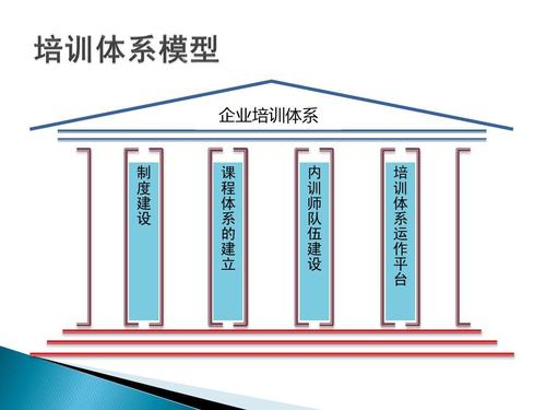企业内部培训体系建设