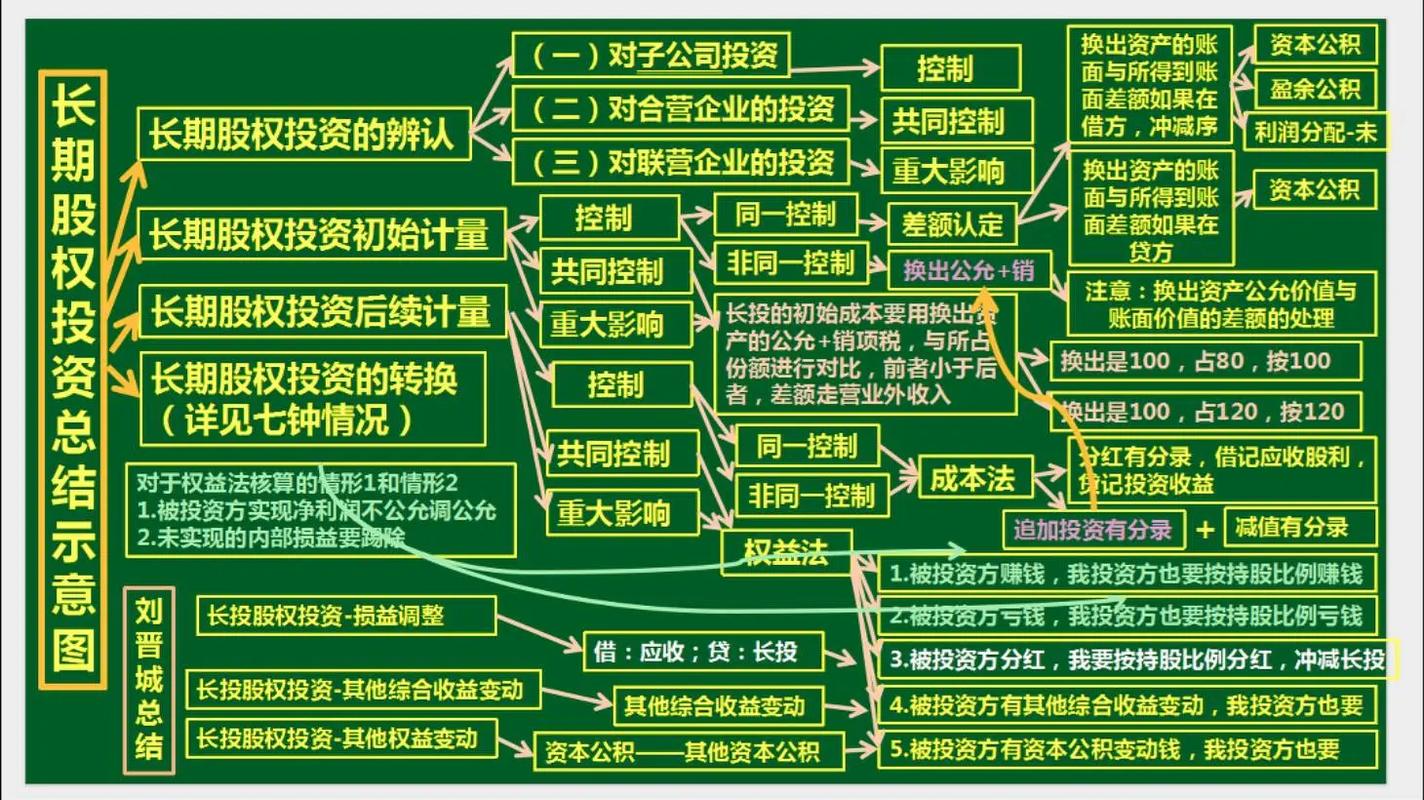 是一种高级长期投资.