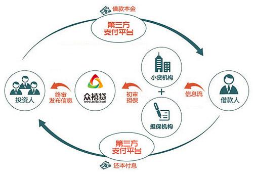 第三方投资与理财渠道