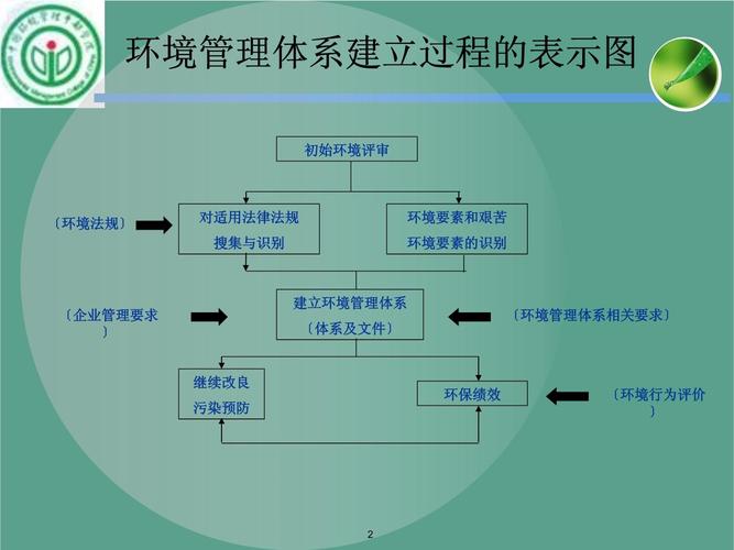 环境管理体系培训目的