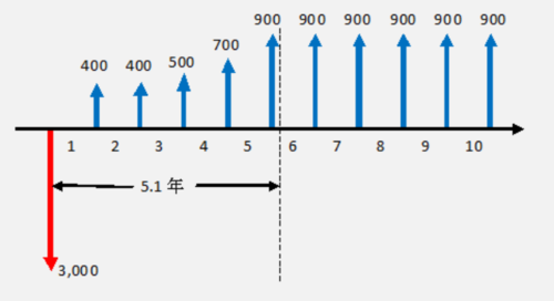 投资回收期法的优缺点