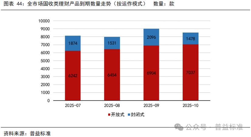 短期投资与理财收益率