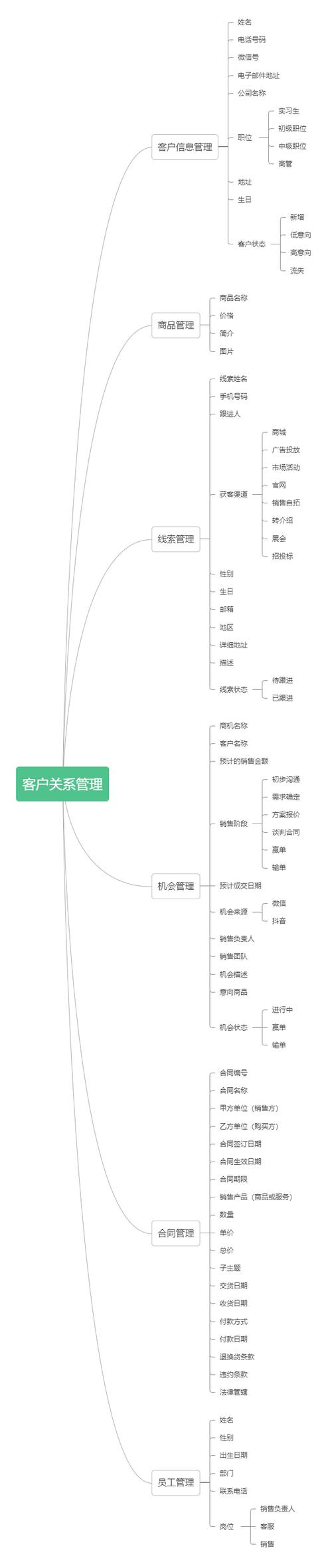 客户关系管理培训大纲