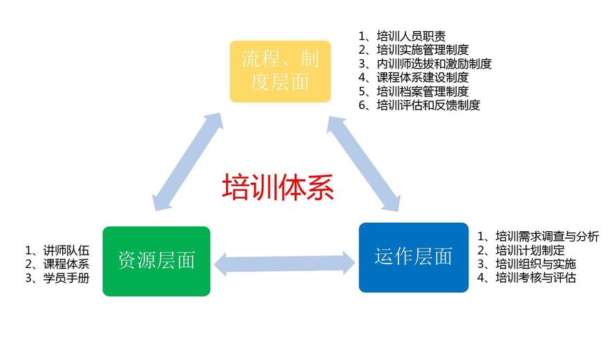 企业培训课程体系建设