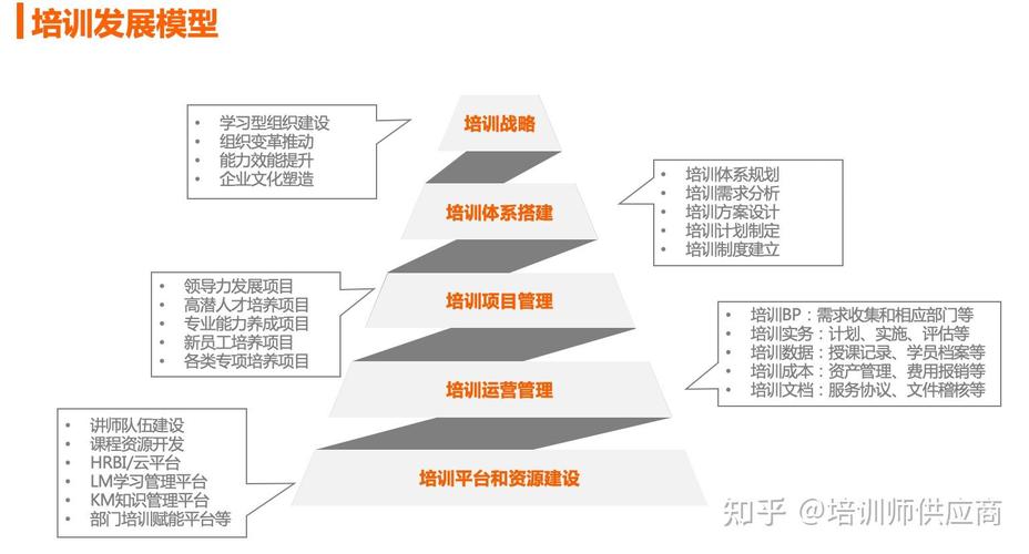 如何搭建培训课程体系