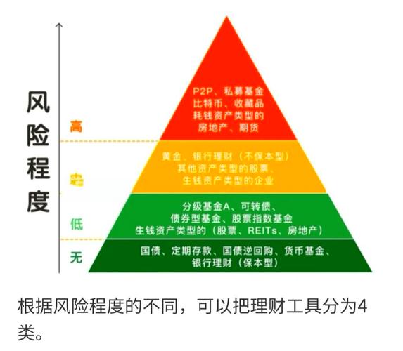 无风险投资与理财排行