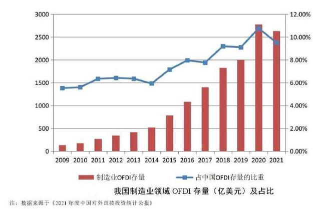 中国对外投资行业分布