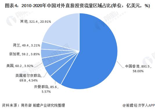 中国对外投资行业分布