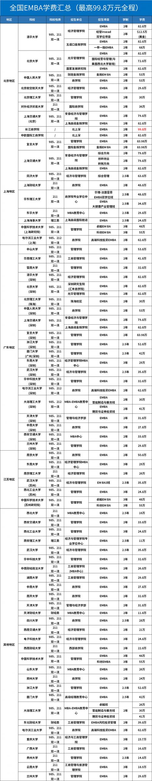 2025光华管理学院学费