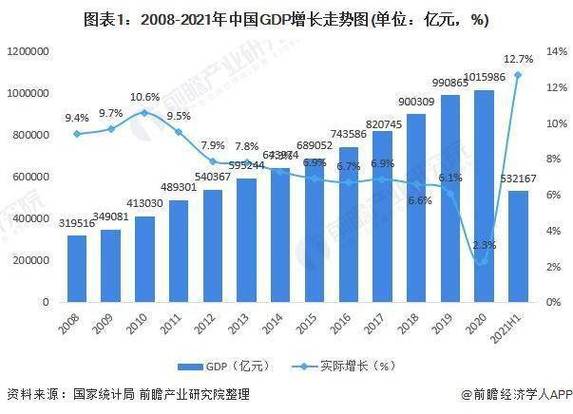 投资 gdp 增长率