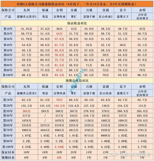 本息保障投资理财对比