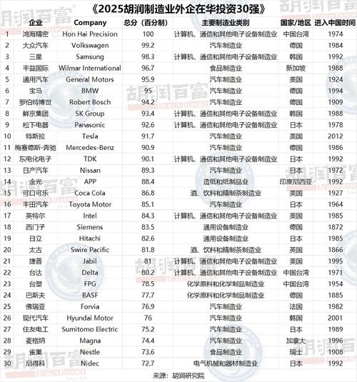 世界500强在华投资