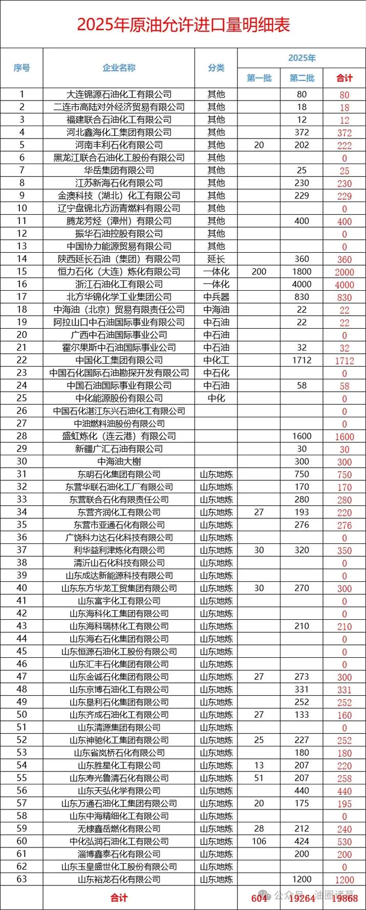 投资原油需要资金多少