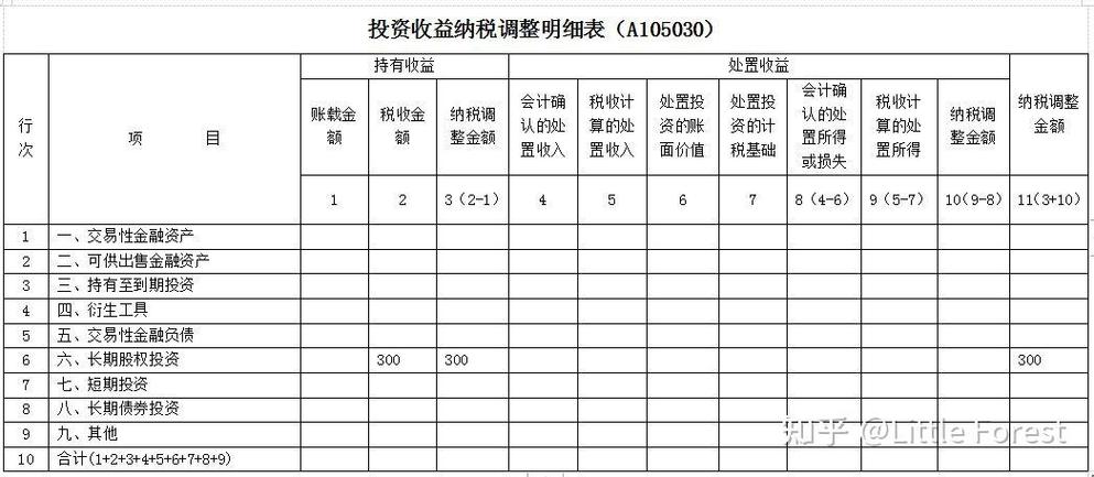 股权投资收益 营业税