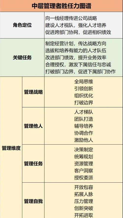 高层管理者培训内容