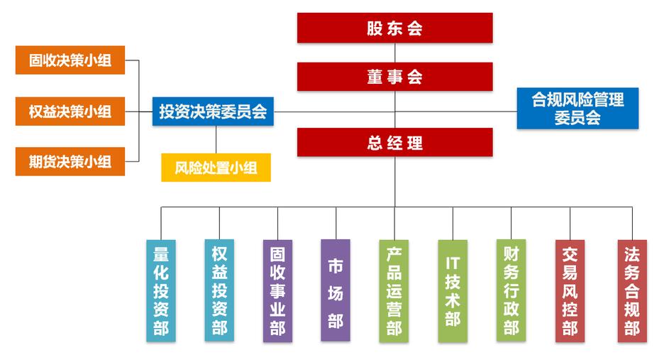 投资管理公司管理结构