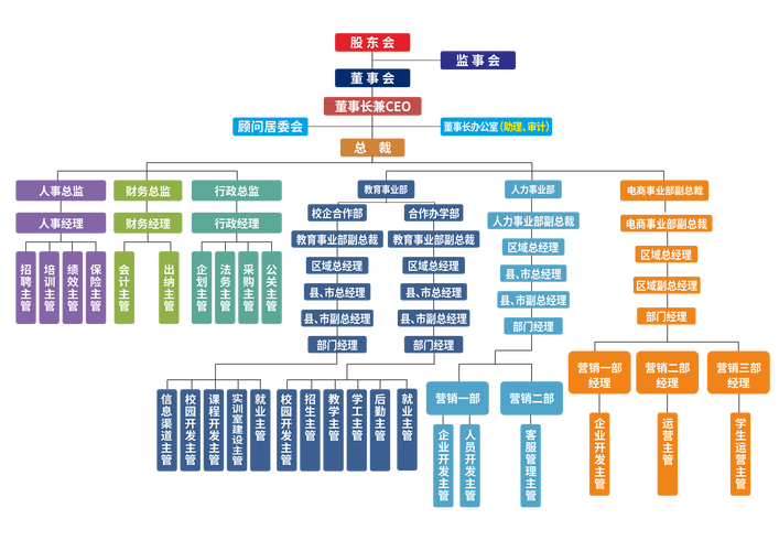 投资管理公司管理结构