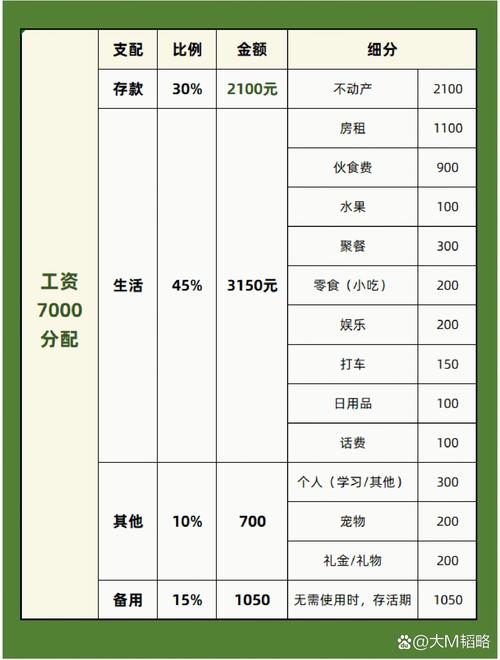 月薪7000投资理财